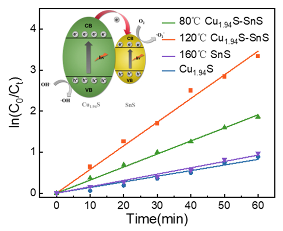 Synthesis and Photocatalytic Properties of Cu<sub>1.94</sub>S-SnS Nano-heterojunction