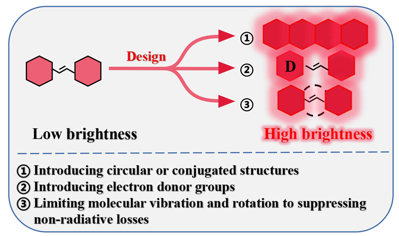 Research Progress in High Brightness Near Infrared Fluorescent Dyes