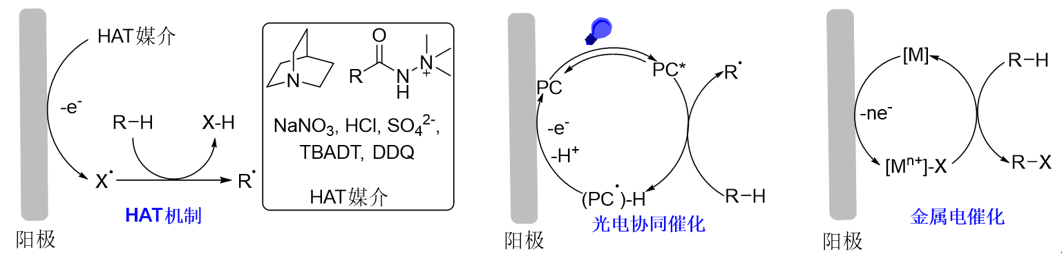 电化学促进未活化C(sp<sup>3</sup>)—H官能团化研究进展